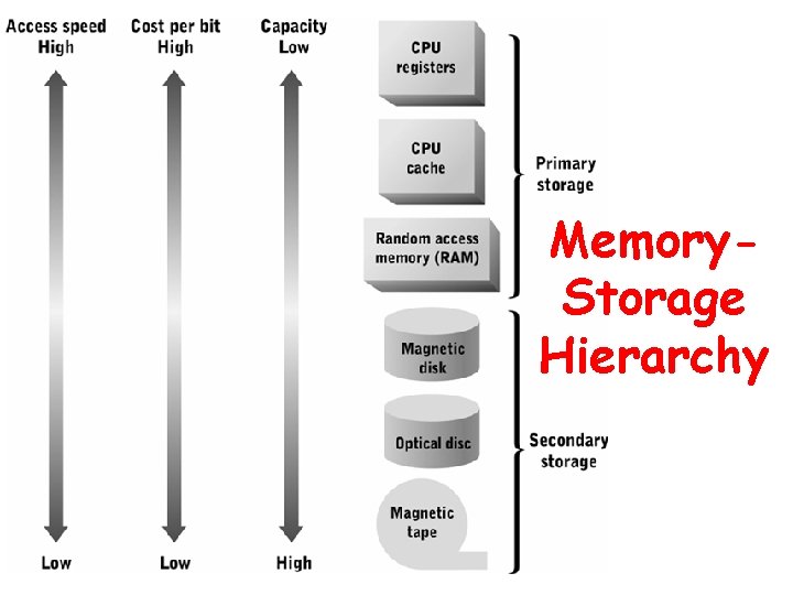 Memory. Storage Hierarchy 