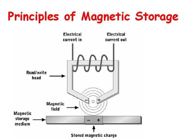 Principles of Magnetic Storage 