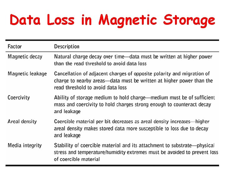 Data Loss in Magnetic Storage 