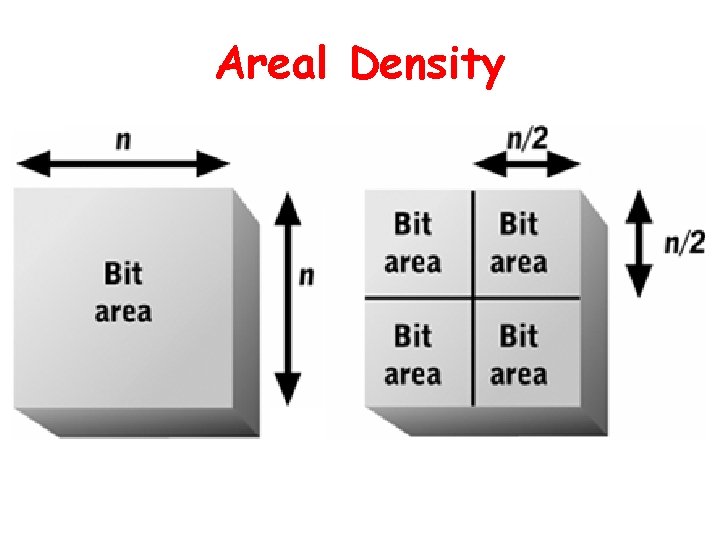 Areal Density 