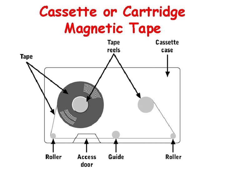 Cassette or Cartridge Magnetic Tape 