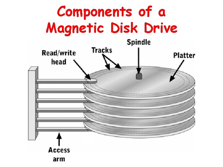 Components of a Magnetic Disk Drive 