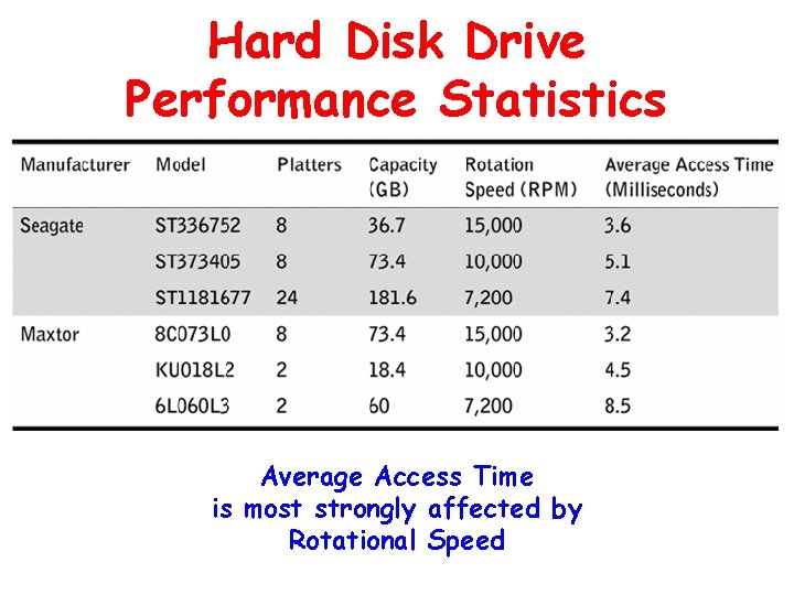 Hard Disk Drive Performance Statistics Average Access Time is most strongly affected by Rotational