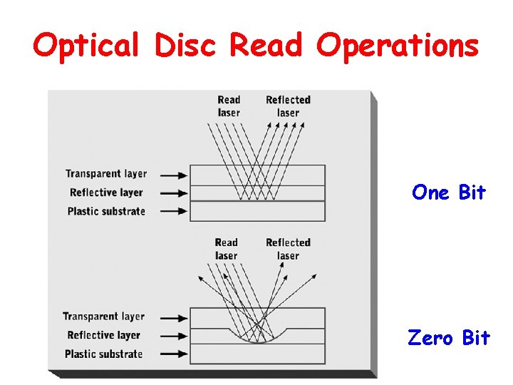 Optical Disc Read Operations One Bit Zero Bit 