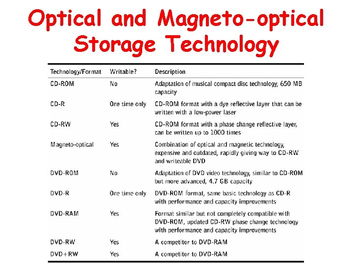 Optical and Magneto-optical Storage Technology 