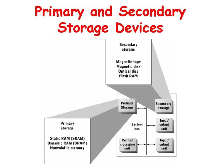 Primary and Secondary Storage Devices 