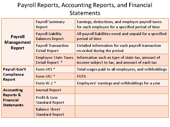 Payroll Reports, Accounting Reports, and Financial Statements Payroll Management Report Payroll Summary Report Earnings,