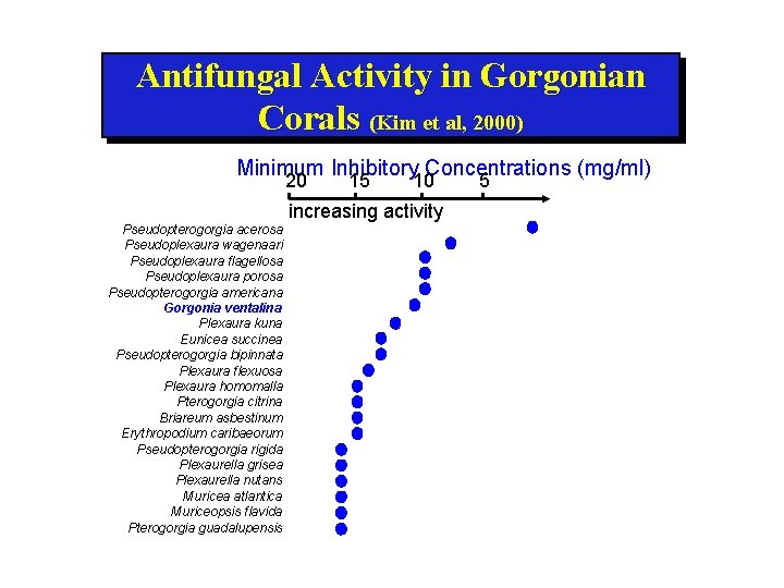 Antifungal Activity in Gorgonian Corals (Kim et al, 2000) Minimum Inhibitory Concentrations (mg/ml) 20