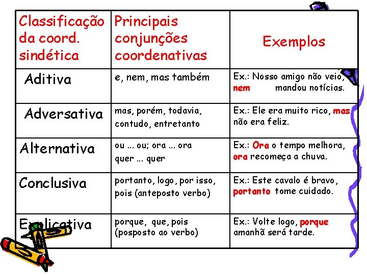 Classificação Principais da coord. conjunções sindética coordenativas Exemplos Aditiva e, nem, mas também Ex. Classificação Principais da coord. conjunções sindética coordenativas Exemplos Aditiva e, nem, mas também Ex.