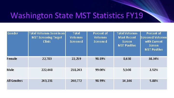 Washington State MST Statistics FY 19 Gender Total Veterans Seen in an MST Screening