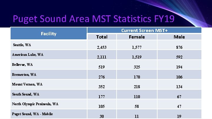 Puget Sound Area MST Statistics FY 19 Facility Seattle, WA American Lake, WA Bellevue,