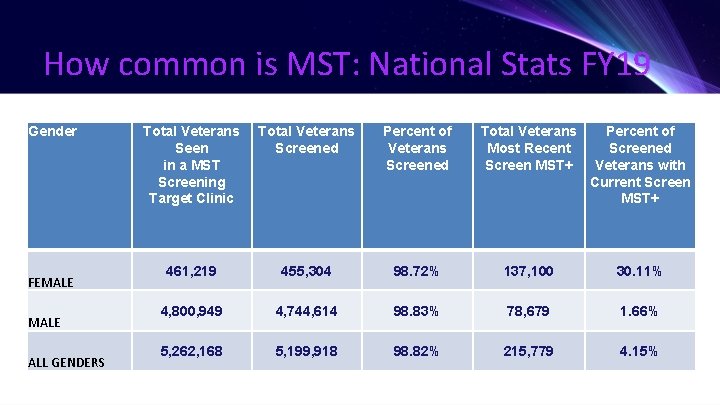 How common is MST: National Stats FY 19 Gender FEMALE ALL GENDERS Total Veterans