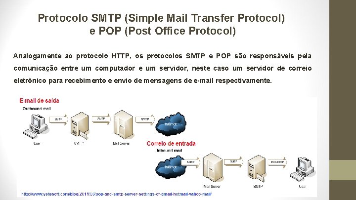 Protocolo SMTP (Simple Mail Transfer Protocol) e POP (Post Office Protocol) Analogamente ao protocolo