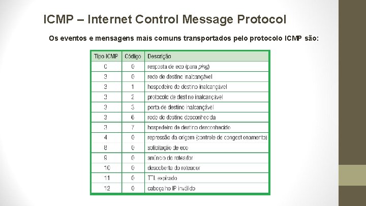 ICMP – Internet Control Message Protocol Os eventos e mensagens mais comuns transportados pelo