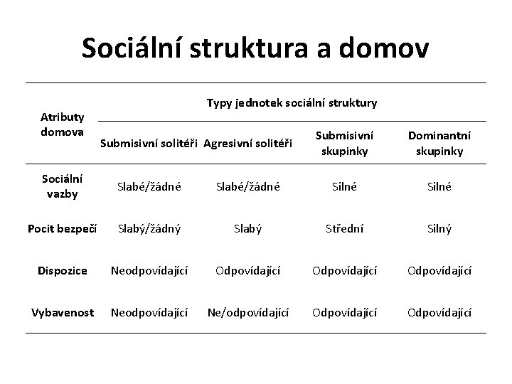 Sociální struktura a domov Atributy domova Typy jednotek sociální struktury Submisivní solitéři Agresivní solitéři