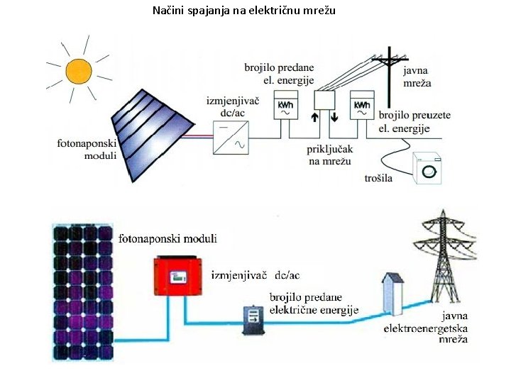 Načini spajanja na električnu mrežu 