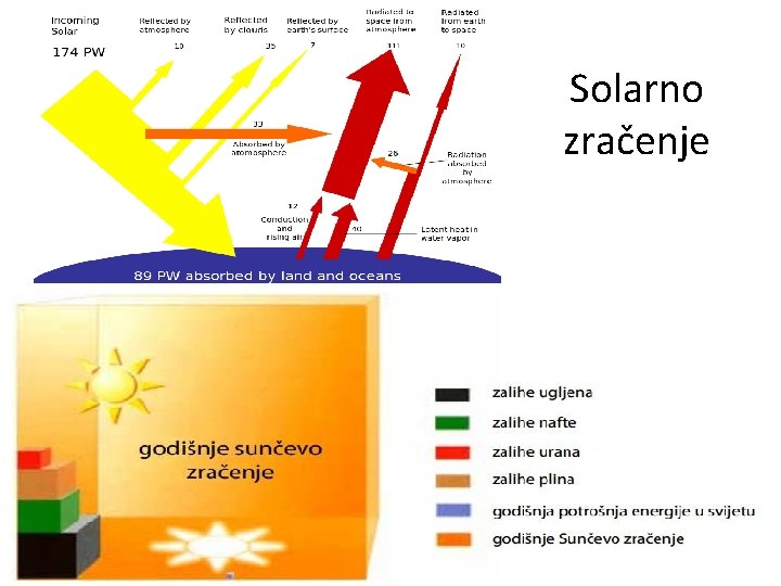 Solarno zračenje 