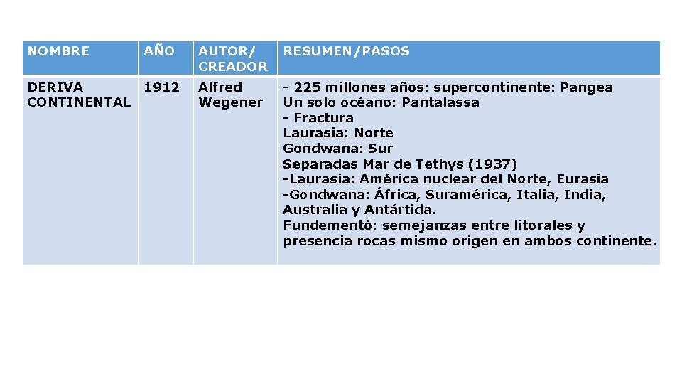 NOMBRE AÑO DERIVA 1912 CONTINENTAL AUTOR/ CREADOR RESUMEN/PASOS Alfred Wegener - 225 millones años: