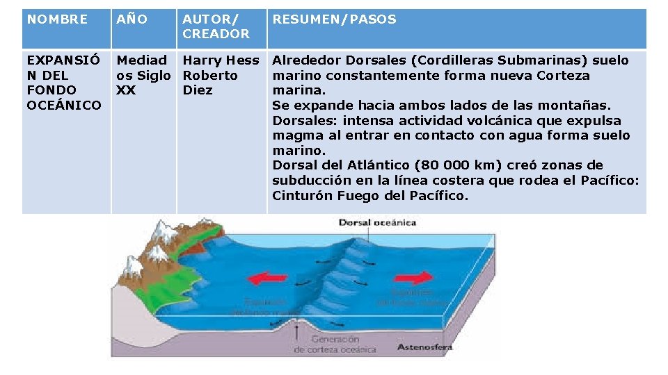 NOMBRE AÑO AUTOR/ CREADOR RESUMEN/PASOS EXPANSIÓ N DEL FONDO OCEÁNICO Mediad Harry Hess Alrededor