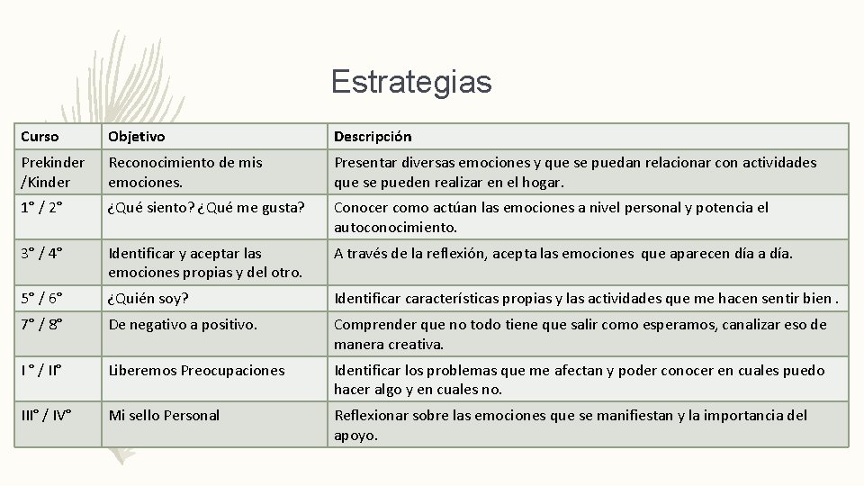 Estrategias Curso Objetivo Descripción Prekinder /Kinder Reconocimiento de mis emociones. Presentar diversas emociones y