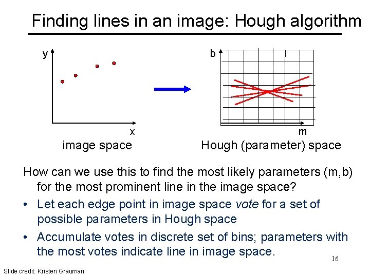 Finding lines in an image: Hough algorithm y b x image space m Hough