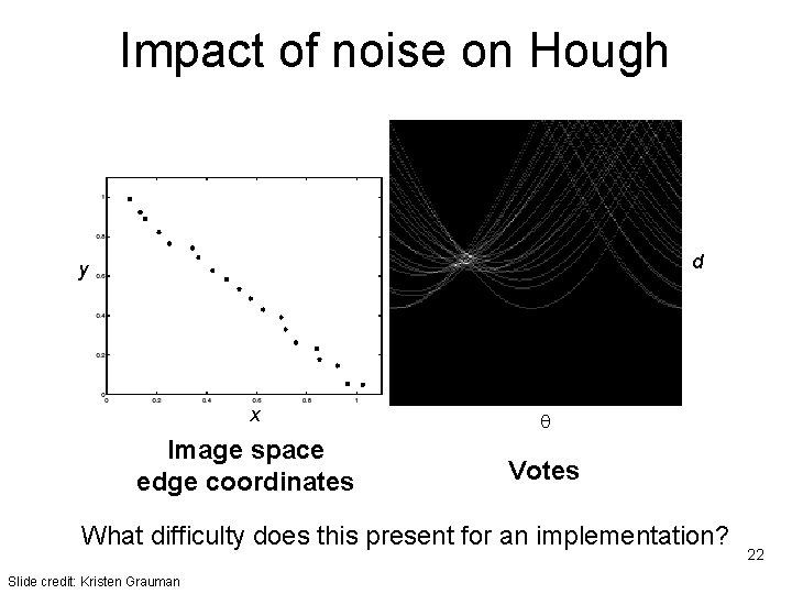 Impact of noise on Hough d y x Image space edge coordinates Votes What