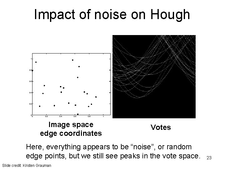 Impact of noise on Hough Image space edge coordinates Votes Here, everything appears to