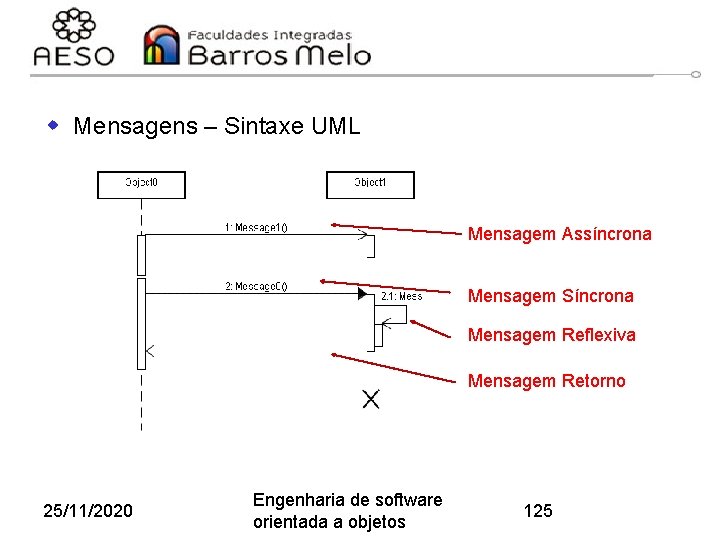 w Mensagens – Sintaxe UML Mensagem Assíncrona Mensagem Síncrona Mensagem Reflexiva Mensagem Retorno 25/11/2020