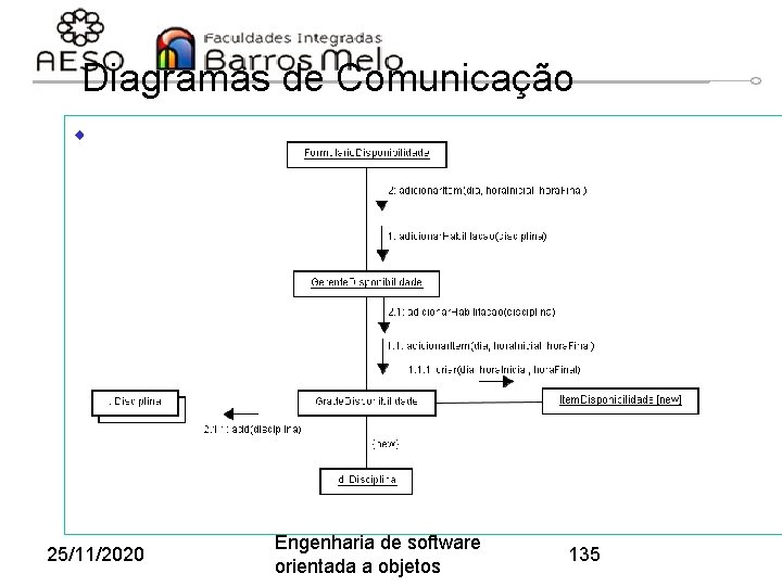 Diagramas de Comunicação w 25/11/2020 Engenharia de software orientada a objetos 135 