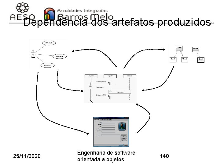 Dependência dos artefatos produzidos Valida Interações Valida responsabilidades, identifica novos objetos Fornece cenários Fornece