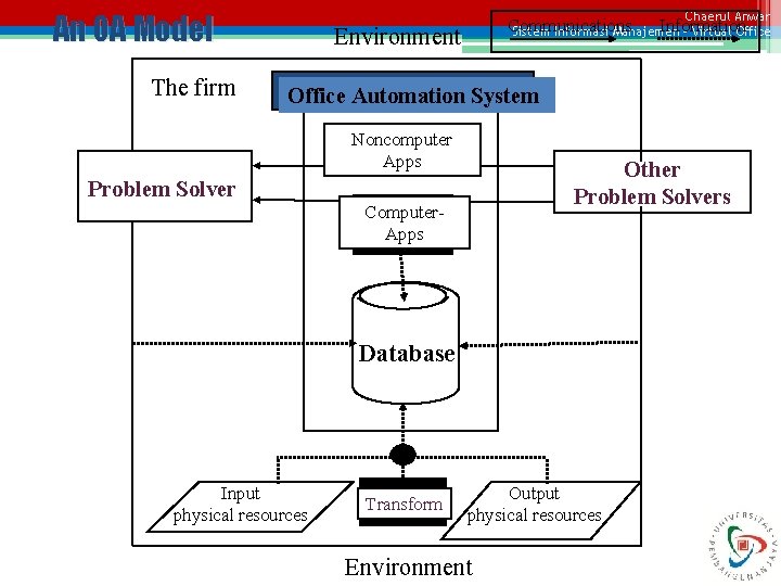 An OA Model The firm Chaerul Anwar Communications Information Sistem Informasi Manajemen – Virtual