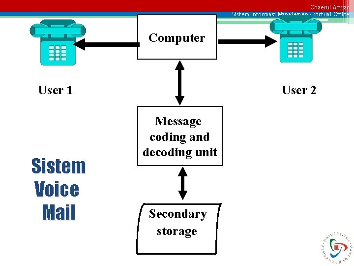 Chaerul Anwar Sistem Informasi Manajemen – Virtual Office Computer User 1 Sistem Voice Mail