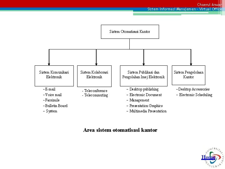 Chaerul Anwar Sistem Informasi Manajemen – Virtual Office Sistem Otomatisasi Kantor Sistem Komunikasi Elektronik