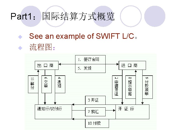 Part 1：国际结算方式概览 u u See an example of SWIFT L/C。 流程图： 