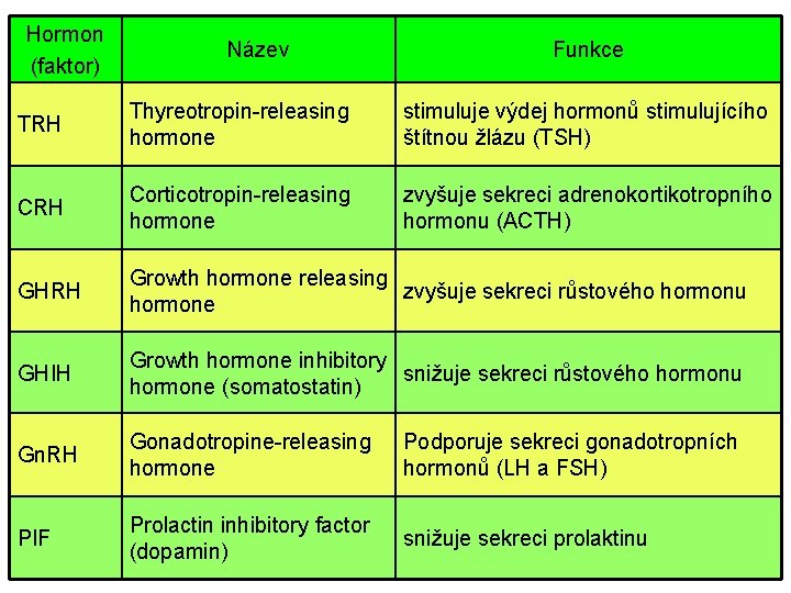 Hormon (faktor) Název Funkce TRH Thyreotropin-releasing hormone stimuluje výdej hormonů stimulujícího štítnou žlázu (TSH)