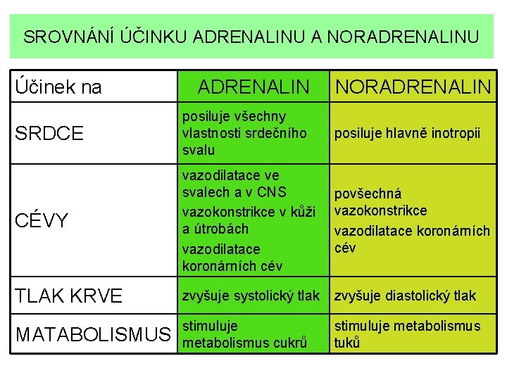 SROVNÁNÍ ÚČINKU ADRENALINU A NORADRENALINU Účinek na ADRENALIN NORADRENALIN SRDCE posiluje všechny vlastnosti srdečního