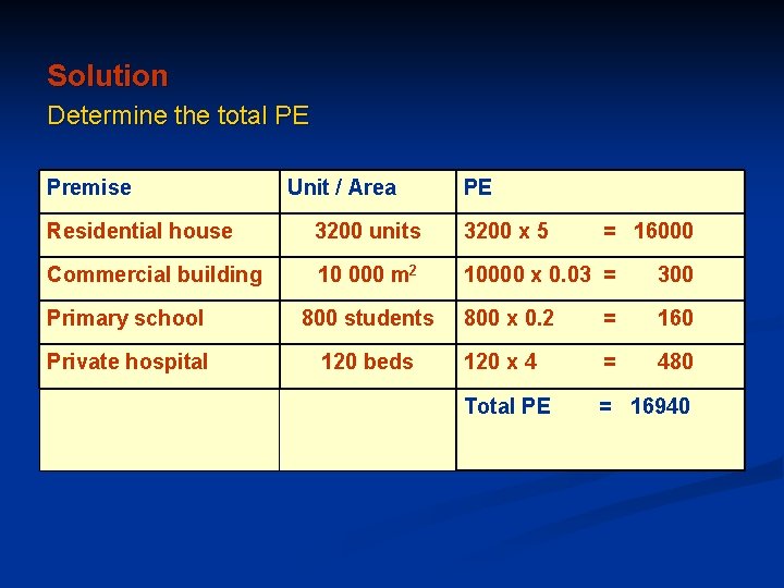 Solution Determine the total PE Premise Unit / Area PE Residential house 3200 units