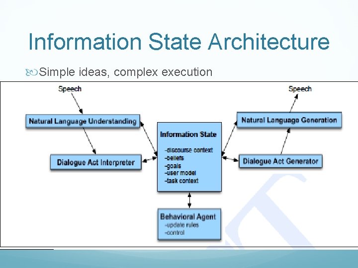 Information State Architecture Simple ideas, complex execution 