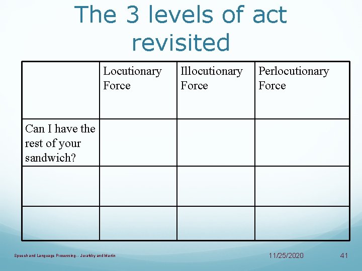 The 3 levels of act revisited Locutionary Force Illocutionary Force Perlocutionary Force Can I