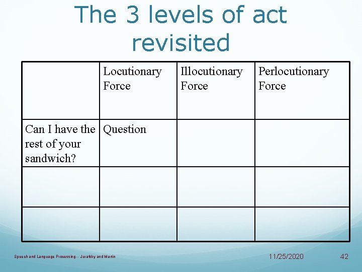 The 3 levels of act revisited Locutionary Force Illocutionary Force Perlocutionary Force Can I