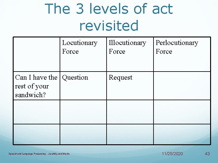 The 3 levels of act revisited Locutionary Force Can I have the Question rest