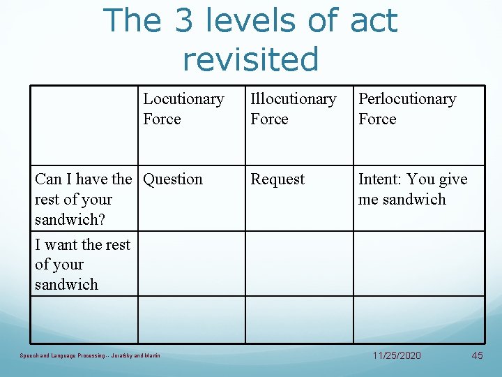 The 3 levels of act revisited Locutionary Force Can I have the Question rest