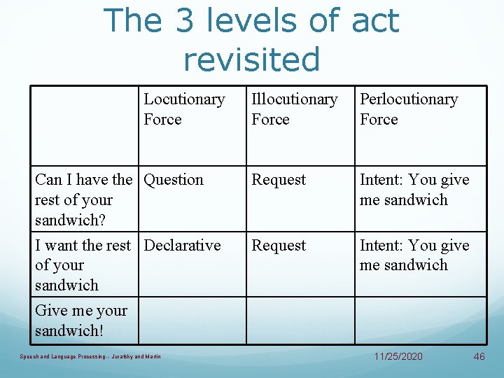 The 3 levels of act revisited Locutionary Force Illocutionary Force Perlocutionary Force Can I