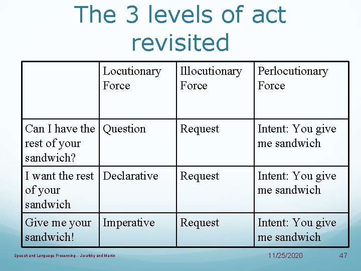 The 3 levels of act revisited Locutionary Force Illocutionary Force Perlocutionary Force Can I