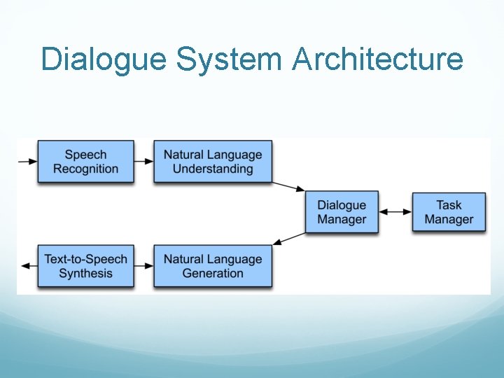 Dialogue System Architecture 