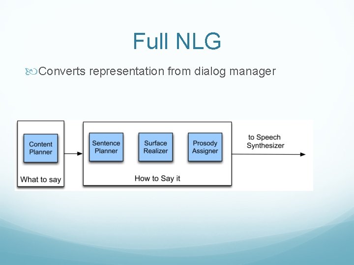 Full NLG Converts representation from dialog manager 