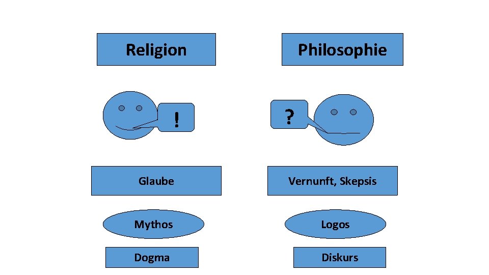 Religion ! Philosophie ? Glaube Vernunft, Skepsis Mythos Logos Dogma Diskurs 