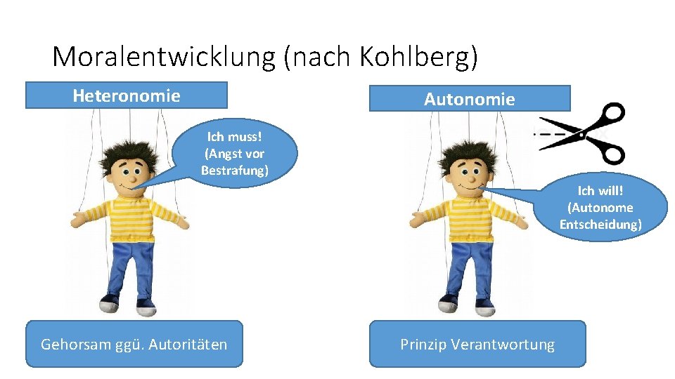 Moralentwicklung (nach Kohlberg) Heteronomie Autonomie Ich muss! (Angst vor Bestrafung) Ich will! (Autonome Entscheidung)