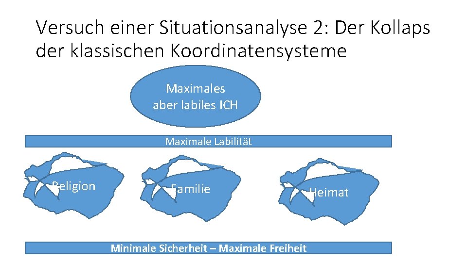 Versuch einer Situationsanalyse 2: Der Kollaps der klassischen Koordinatensysteme Maximales aber labiles ICH Maximale