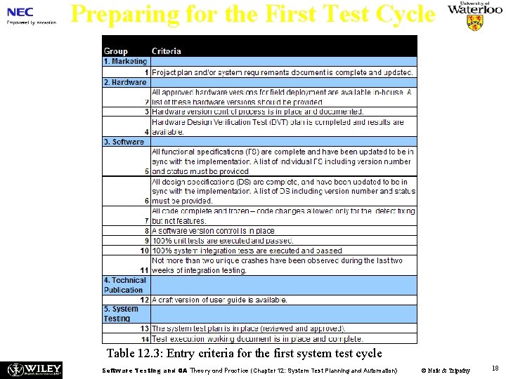 Preparing for the First Test Cycle Table 12. 3: Entry criteria for the first